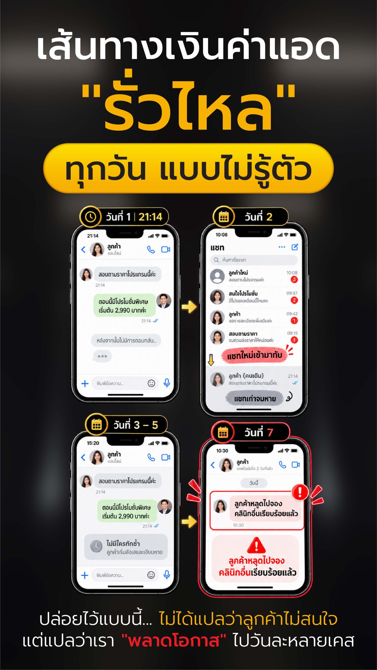ประเมินความเสียหายต่อเดือน แชทอ่านแล้วเงียบ 600 แชท ค่าแอดต่อทัก 250 บาท ตัดทิ้งเปล่าๆ 194,400 บาท